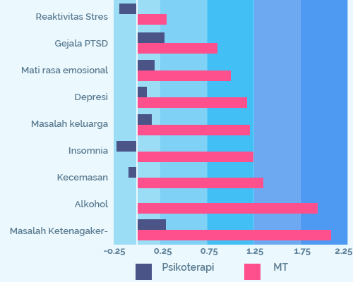 TM is twice as effective at reducing stress